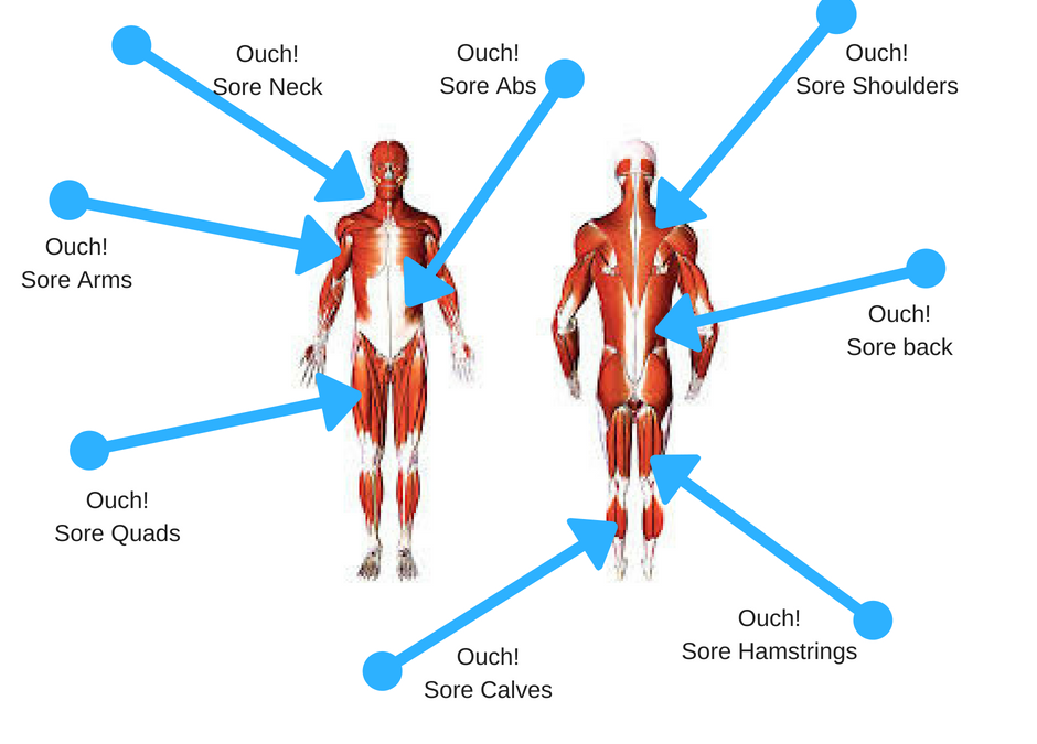 DOMS, What Are They?